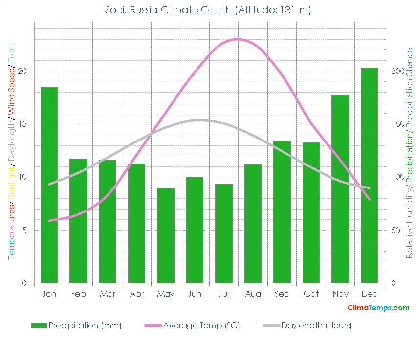 Soci Climate Graph