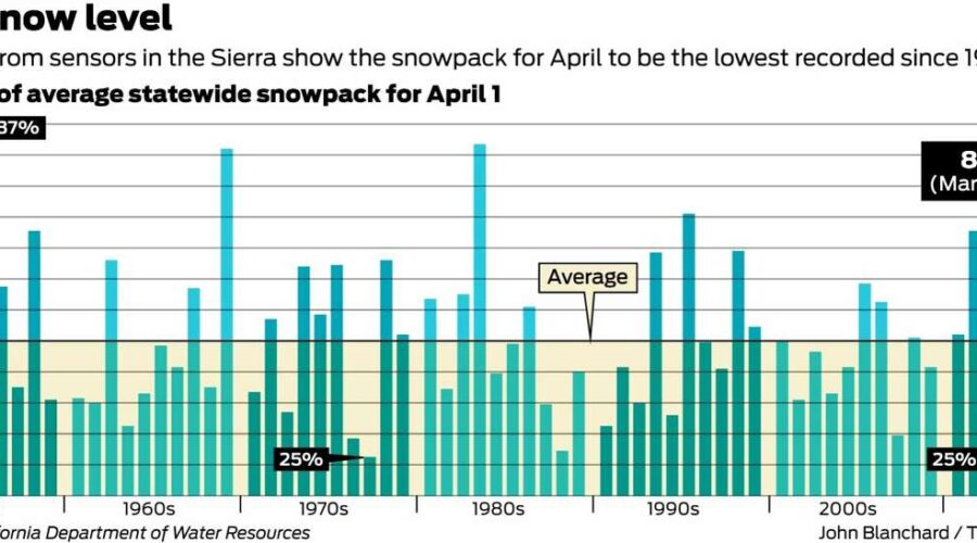 Nevada Drought Intensifies as Snowpack in Key Basin Hits Record Low