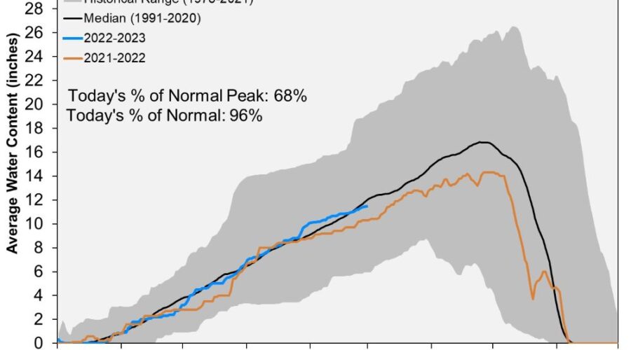 Nevada’s Winter Water Outlook After 17% Snowpack Summer