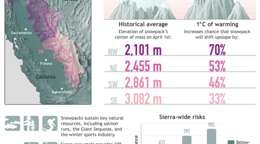 How 17% Snowpack Will Impact Nevada Agriculture and Tourism This Summer