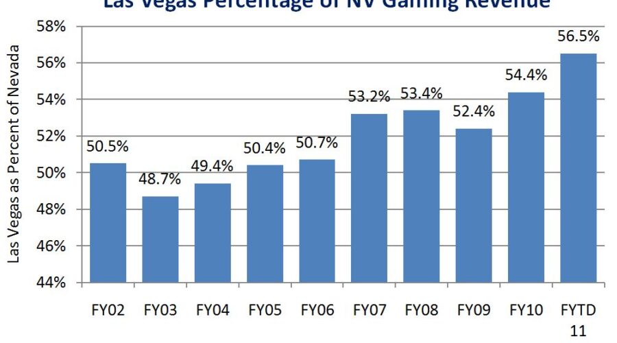 Will Nevada Gaming Revenue Rebound? Experts Weigh In on 6.6% Dip
