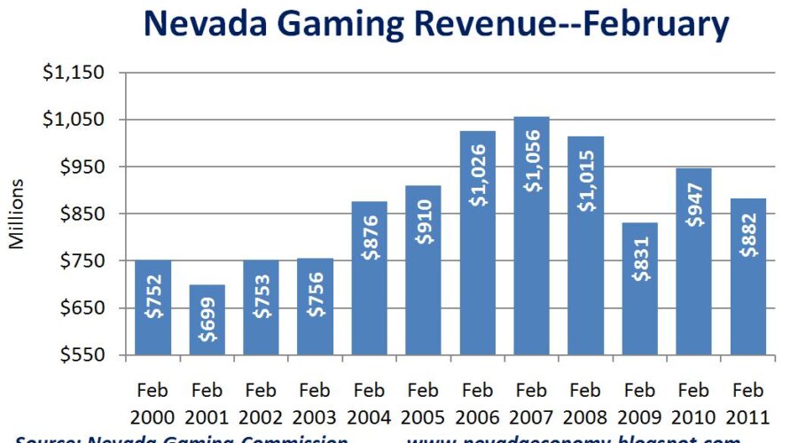 Nevada Gaming Revenue Drops 6.6% Statewide in Early 2026: Full Analysis