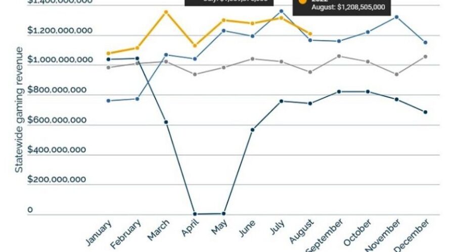 Nevada’s Gaming Revenue Dip: The Asian Market Factor