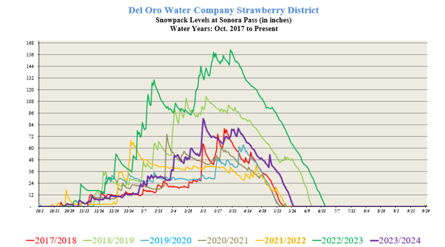 Water Management in Crisis: Nevada’s Snowpack at Just 17% by April 1