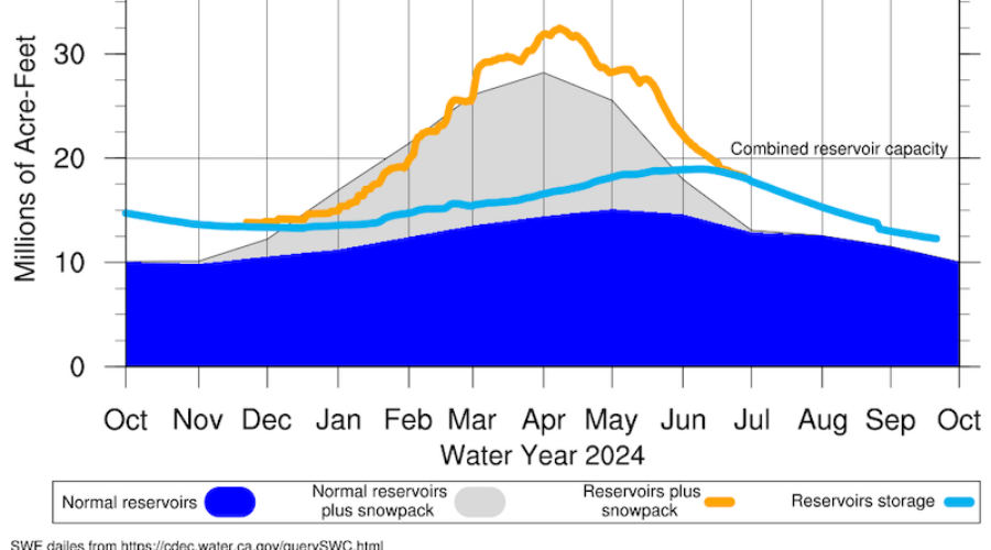 How 17% Snowpack Will Affect Nevada’s Hydroelectric Power and Reservoirs